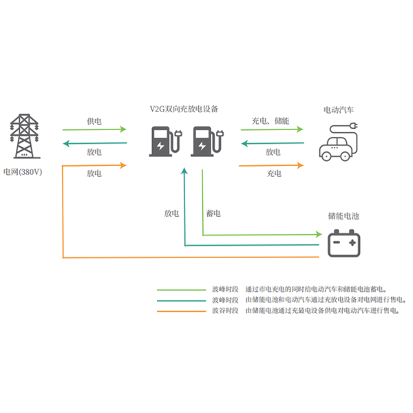 V2G儲能、削峰填谷解決方案